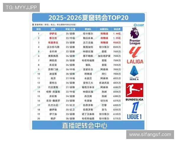 利物浦今夏投入超3亿欧创历史新高 打破单赛季转会记录